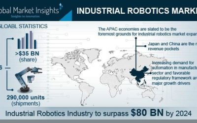 industrial robotics market