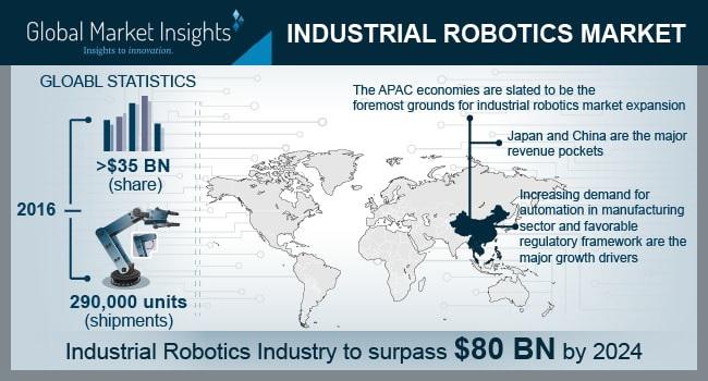 industrial robotics market